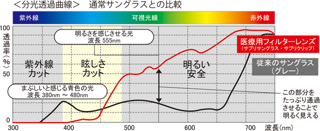 医療用フィルターレンズと通常のサングラスの分光透過曲線