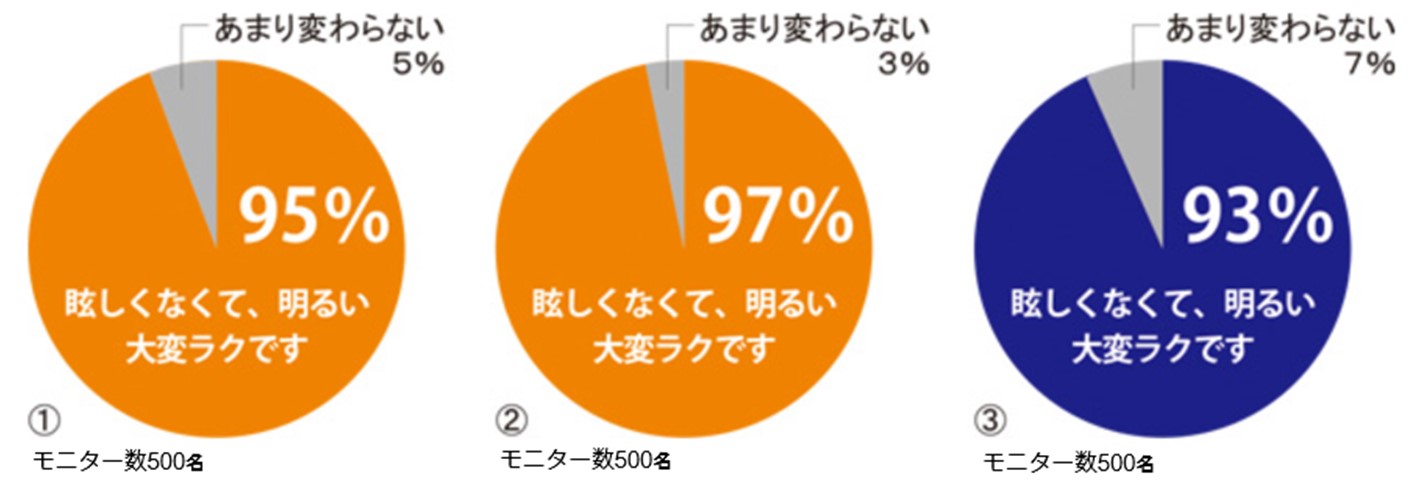 医療用フィルターレンズ　モニター調査